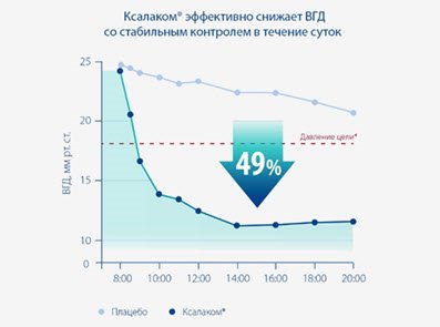 Ксалаком®. Эффективность